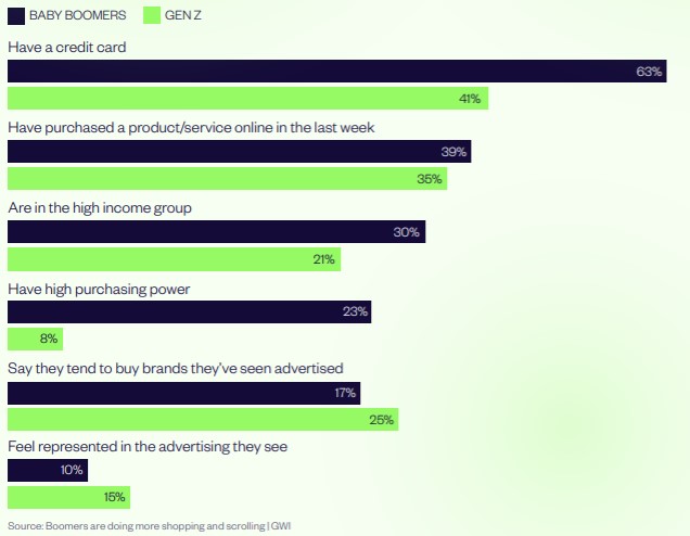 Source: Boomers are doing more shopping and scrolling | GWI